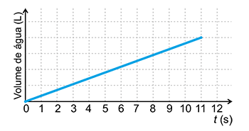 Gráfico com uma única linha reta crescente contínua de t=0 até t=11.