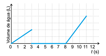 Gráfico com uma linha horizontal no zero de t=0 a t=8, e um segmento de reta crescente a partir de t=8 até t=11.
