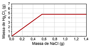 Gráfico A: A massa de Hg2Cl2 aumenta linearmente até atingir um platô de 4,7g quando a massa de NaCl é aproximadamente 0,55g.