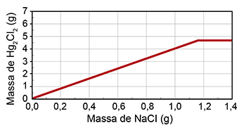 Gráfico B: A massa de Hg2Cl2 aumenta linearmente até atingir um platô de aproximadamente 4,7g quando a massa de NaCl está entre 1,1g e 1,2g.