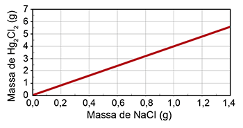 Gráfico C: A massa de Hg2Cl2 aumenta linearmente durante todo o intervalo, sem atingir um platô.