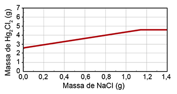 Gráfico D: A massa de Hg2Cl2 começa em 2,5g quando o NaCl é zero e aumenta linearmente até 4,7g.