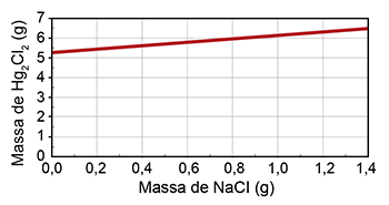 Gráfico E: A massa de Hg2Cl2 começa em aproximadamente 5,2g quando o NaCl é zero e aumenta levemente.