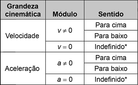 Quadro com as grandezas cinemáticas. Para Velocidade, apresenta: v ≠ 0 (Sentidos: Para cima ou Para baixo) e v = 0 (Sentido: Indefinido). Para Aceleração, apresenta: a ≠ 0 (Sentidos: Para cima ou Para baixo) e a = 0 (Sentido: Indefinido). Uma nota indica que grandezas com módulo nulo não têm sentido definido.