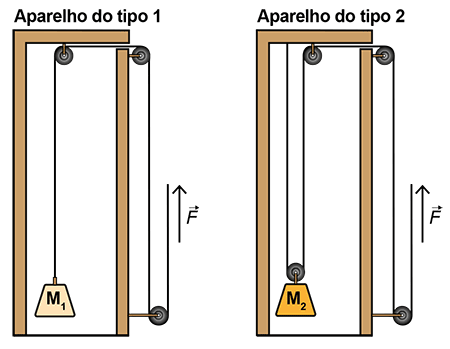 Ilustração de dois aparelhos de musculação. O Aparelho do tipo 1 possui um sistema de polias fixas conectando a força F diretamente à massa M1. O Aparelho do tipo 2 possui um sistema onde a corda passa por uma polia móvel que sustenta a massa M2 antes de chegar às polias fixas.