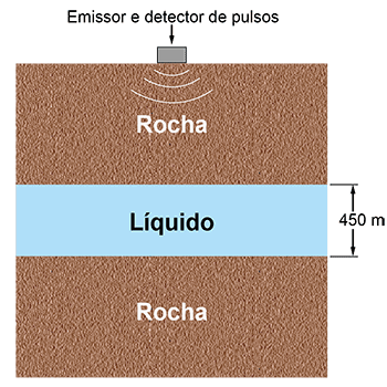 Esquema de prospecção sísmica mostrando um emissor e detector de pulsos na superfície. Abaixo da superfície há uma camada de rocha, seguida por uma camada de líquido com 450 metros de espessura, e outra camada de rocha abaixo.