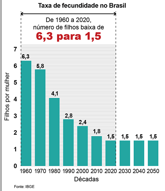 Gráfico de colunas do IBGE intitulado 'Taxa de fecundidade no Brasil'. O eixo vertical indica 'Filhos por mulher' (de 0 a 7) e o eixo horizontal as 'Décadas' (de 1960 a 2050). O gráfico destaca que, de 1960 a 2020, o número de filhos baixou de 6,3 para 1,5. As colunas mostram uma queda constante: 6,3 (1960), 5,8 (1970), 4,1 (1980), 2,8 (1990), 2,4 (2000), 1,8 (2010) e 1,5 (2020). As projeções para 2030, 2040 e 2050 mantêm a taxa estável em 1,5.