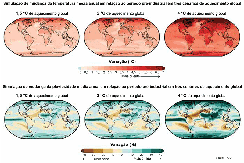 Mapas-múndi ilustrando simulações de mudança da temperatura média anual e da pluviosidade média anual em relação ao período pré-industrial em três cenários de aquecimento global: 1,5 °C, 2 °C e 4 °C. Os mapas térmicos mostram tons de vermelho se intensificando conforme o aumento da temperatura. Os mapas pluviométricos mostram variações percentuais com áreas mais secas em tons de marrom e áreas mais úmidas em tons de verde e azul.