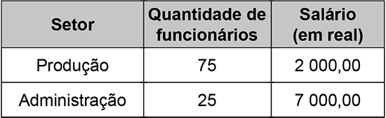 Quadro com três colunas: Setor, Quantidade de funcionários e Salário (em real). Produção: 75 funcionários, salário 2 000,00. Administração: 25 funcionários, salário 7 000,00.