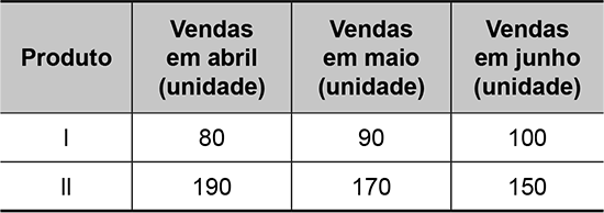 Tabela com as vendas dos produtos I e II. Produto I: Abril (80), Maio (90), Junho (100). Produto II: Abril (190), Maio (170), Junho (150).