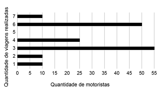 Gráfico de barras horizontais. O eixo vertical representa a 'Quantidade de viagens realizadas' (1 a 7) e o eixo horizontal a 'Quantidade de motoristas' (0 a 55). 1 viagem: 10 motoristas; 2 viagens: 10 motoristas; 3 viagens: 55 motoristas; 4 viagens: 25 motoristas; 5 viagens: 0 motoristas; 6 viagens: 50 motoristas; 7 viagens: 10 motoristas.