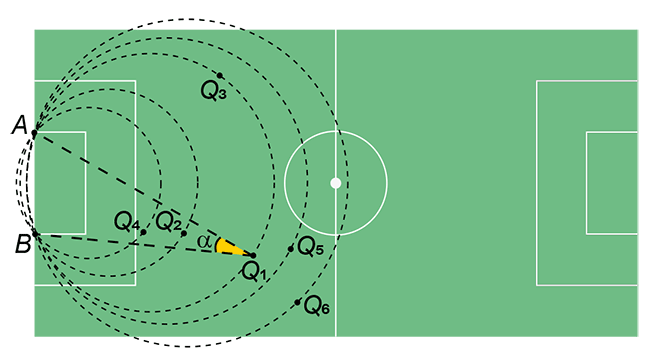 Diagrama de um campo de futebol em perspectiva superior. Mostra o gol com pontos A e B nas bases das traves. Há vários círculos tracejados concêntricos que passam por A e B. O jogador Q1 está sobre um desses círculos. Os outros jogadores (Q2 a Q6) estão espalhados pelo campo.