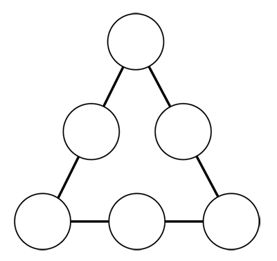 Desenho de um triângulo equilátero com círculos em cada vértice e um círculo no meio de cada lado, totalizando 6 círculos.