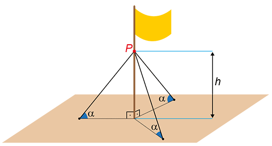 Diagrama de um mastro vertical com um ponto P a uma altura h. Três cabos de aço partem de P até o chão, formando um ângulo alfa com o plano horizontal.