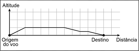 Gráfico em malha quadriculada com eixos de Altitude (vertical) e Distância (horizontal). A trajetória do voo começa na origem, sobe até atingir a altura de 1 quadradinho, mantém-se constante por 4 quadradinhos e desce até o destino no eixo da distância. O lado de cada quadradinho mede 1 cm.