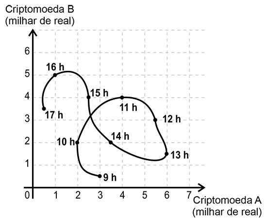 Gráfico cartesiano relacionando o valor da Criptomoeda A (eixo horizontal, em milhares de reais) com o valor da Criptomoeda B (eixo vertical, em milhares de reais). Há pontos marcados de 9h até 17h formando uma trajetória curva.