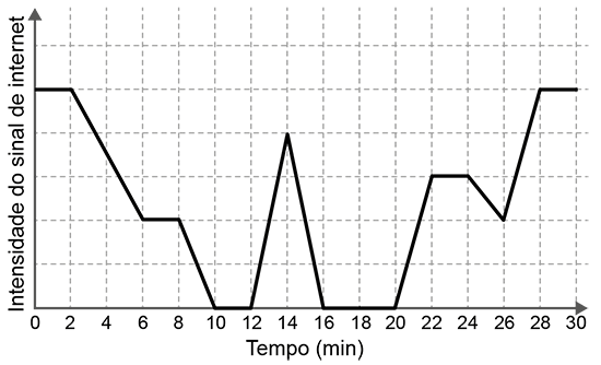 Gráfico de linha mostrando a intensidade do sinal de internet (eixo vertical) em função do tempo em minutos (eixo horizontal, de 0 a 30). A linha atinge o valor zero em dois intervalos distintos.