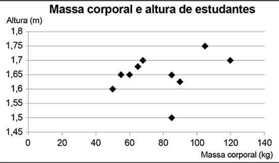 Gráfico de dispersão mostrando a relação entre Massa Corporal (eixo x) e Altura (eixo y) de 10 estudantes. Os pontos variam de 50 a 120 kg e de 1,50 a 1,75 m.
