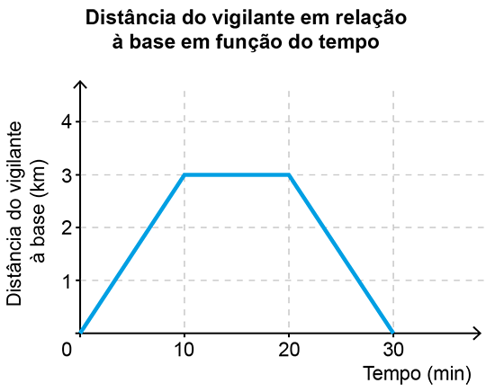 Gráfico de linha mostrando a 'Distância do vigilante à base (km)' no eixo vertical e o 'Tempo (min)' no eixo horizontal. O gráfico sobe linearmente de (0,0) a (10,3), permanece constante em 3 km de 10 a 20 minutos, e desce linearmente de (20,3) a (30,0).
