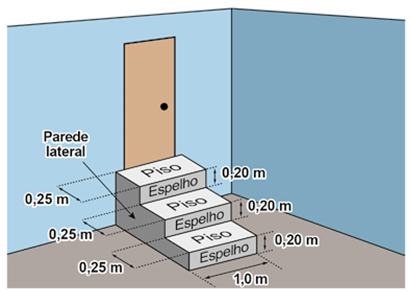 Diagrama tridimensional de uma escada de concreto com 3 degraus. Cada degrau possui 0,20 m de altura (espelho) e 0,25 m de profundidade (piso), com uma largura total de 1,0 m.