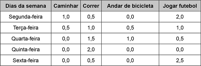 Tabela contendo o número de horas diárias para as atividades de caminhar, correr, andar de bicicleta e jogar futebol, de segunda a sexta-feira.