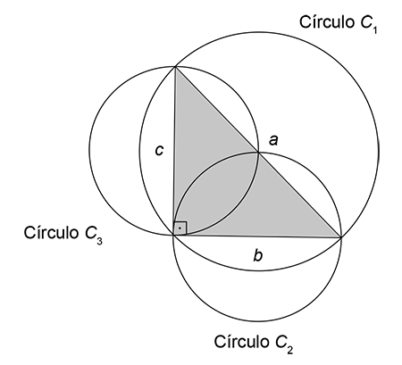 Três círculos C1, C2 e C3 cujos diâmetros formam os lados a, b e c de um triângulo retângulo.