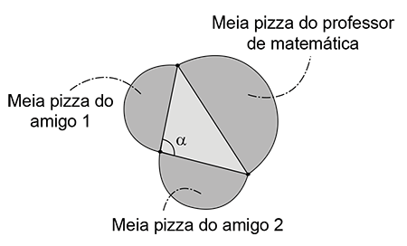 Três metades de pizza encostadas umas nas outras de modo que suas bordas retas (diâmetros) formem um triângulo. O ângulo oposto ao diâmetro da pizza do professor é denominado alfa (α).