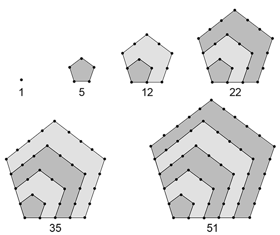 Sequência de seis figuras geométricas formadas por pontos que desenham pentágonos cada vez maiores. Abaixo das figuras, estão os números correspondentes à quantidade de pontos em cada uma: 1, 5, 12, 22, 35 e 51.