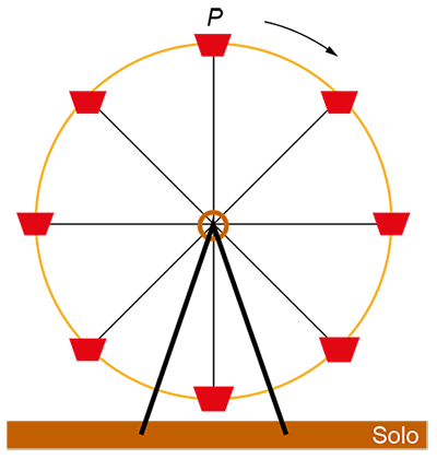 Ilustração de uma roda-gigante circular com cadeiras distribuídas uniformemente. A cadeira contendo a pessoa P está posicionada exatamente no topo (ponto mais alto). Uma seta indica que o movimento de rotação ocorre no sentido horário.