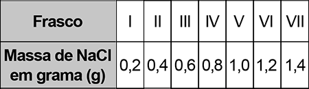 Tabela correlacionando o número do frasco (I a VII) com a massa de NaCl em gramas. Os valores são: I (0,2); II (0,4); III (0,6); IV (0,8); V (1,0); VI (1,2); VII (1,4).