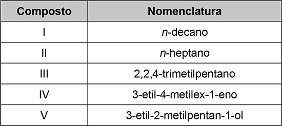 Quadro com duas colunas: Composto (I a V) e Nomenclatura. I: n-decano; II: n-heptano; III: 2,2,4-trimetilpentano; IV: 3-etil-4-metilex-1-eno; V: 3-etil-2-metilpentan-1-ol.