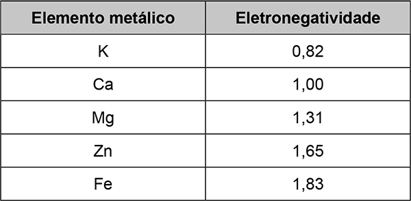 Quadro com duas colunas. Elemento metálico: K, Ca, Mg, Zn, Fe. Eletronegatividade: 0,82; 1,00; 1,31; 1,65; 1,83, respectivamente.