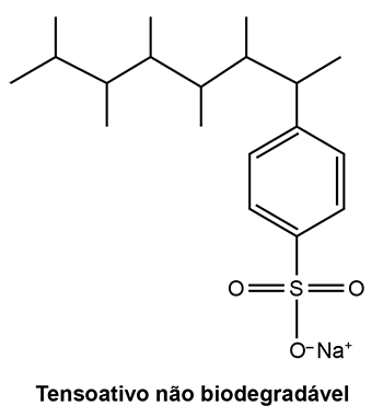 Fórmula estrutural de um tensoativo (alquilbenzenossulfonato de sódio) apresentando uma cadeia carbônica longa com diversas ramificações (grupos metil) ligada a um anel aromático e ao grupo funcional polar sulfonato (SO3- Na+). Abaixo da imagem está escrito: Tensoativo não biodegradável.