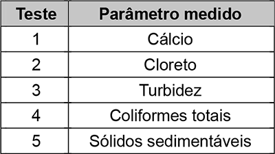 Tabela de testes de qualidade da água. A coluna 'Teste' apresenta os números de 1 a 5. A coluna 'Parâmetro medido' apresenta, respectivamente: 1 Cálcio; 2 Cloreto; 3 Turbidez; 4 Coliformes totais; 5 Sólidos sedimentáveis.
