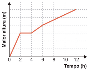 Gráfico cartesiano com eixo vertical 'Maior altura (m)' e eixo horizontal 'Tempo (h)'. A reta tem forte inclinação para cima de 0 a 2 horas, formando um pico inicial. De 2 a 4 horas, há uma linha reta horizontal. De 4 a 12 horas, a reta volta a subir de maneira contínua com uma inclinação menor.