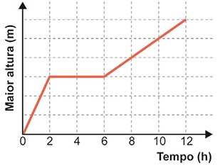 Gráfico cartesiano com eixo vertical 'Maior altura (m)' e eixo horizontal 'Tempo (h)'. A reta tem forte inclinação para cima de 0 a 2 horas. De 2 a 6 horas, mantém-se numa linha reta horizontal. De 6 a 12 horas, a reta volta a subir continuamente com uma inclinação mais amena, até o fim do gráfico.