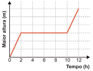 Gráfico cartesiano. A reta sobe com forte inclinação de 0 a 2 horas. Permanece em uma longa linha horizontal de 2 a 10 horas. Em seguida, volta a subir com forte inclinação de 10 a 12 horas.