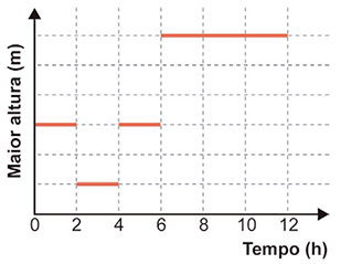 Gráfico cartesiano formado por barras horizontais descontínuas, semelhantes a degraus. Barra em nível médio de 0 a 2 horas; barra em nível baixo de 2 a 4 horas; barra novamente em nível médio de 4 a 6 horas; barra em nível alto de 6 a 12 horas.