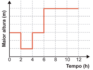 Gráfico cartesiano de linha contínua, porém formando degraus quadrados. Começa com uma linha reta horizontal no meio do eixo até a hora 2, cai verticalmente para um nível mais baixo de 2 a 4 horas, sobe de volta para o nível médio de 4 a 6 horas, e então sobe verticalmente para o nível mais alto onde se mantém de 6 a 12 horas.