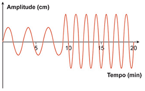 Gráfico senoidal em um plano cartesiano. O eixo horizontal indica o tempo de 0 a 20. Do tempo 0 ao 9, a onda oscila com uma amplitude (altura) pequena e constante. A partir do tempo 9 até o 20, a onda passa a oscilar com uma amplitude nitidamente maior, mantendo-se constante nesse novo tamanho.