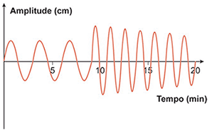 Gráfico senoidal em um plano cartesiano. Do tempo 0 ao 9, a onda oscila com amplitude grande. Do tempo 9 ao 20, a onda oscila com amplitude menor, invertendo a lógica do problema.