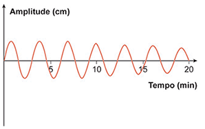 Gráfico senoidal demonstrando mudança de amplitude no tempo 11 (e não no 9). A primeira parte do gráfico, de 0 a 11, tem amplitude menor, e a segunda, de 11 a 20, tem amplitude maior.