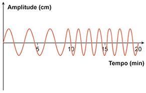 Gráfico de uma onda onde a amplitude diminui gradativamente ao longo do tempo de 0 a 20, sem pontos de constância, caracterizando um amortecimento contínuo.