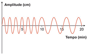 Gráfico senoidal com transição de amplitude, mas em momento incorreto e sem manter a constância perfeitamente demarcada nos dois blocos distintos exigidos.