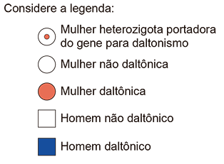 Legenda intitulada 'Considere a legenda:', apresentando cinco símbolos utilizados em heredogramas: um círculo com um ponto vermelho no centro representando 'Mulher heterozigota portadora do gene para daltonismo'; um círculo com interior branco representando 'Mulher não daltônica'; um círculo preenchido em vermelho representando 'Mulher daltônica'; um quadrado com interior branco representando 'Homem não daltônico'; e um quadrado preenchido em azul representando 'Homem daltônico'.