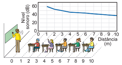 Infográfico composto por um gráfico de linha e uma ilustração de sala de aula. O gráfico possui o eixo vertical esquerdo representando o 'Nível sonoro (dB)', variando de 0 a 60, com marcações em 0, 20, 40 e 60. O eixo horizontal representa a 'Distância (m)', com marcações numéricas de 0 a 10. Uma curva decrescente azul se inicia no ponto de coordenada (1 m, 60 dB), decai atingindo a linha de 50 dB exatamente na marca de 3 m no eixo horizontal, e continua decrescendo de forma mais suave até o final do gráfico. Logo abaixo do eixo horizontal, há uma ilustração alinhada às medidas de distância: no metro zero (0), um professor fala próximo a uma lousa verde; das distâncias de 2 m a 9 m, há cinco alunos sentados em suas respectivas carteiras escolares, distribuídos espacialmente ao longo da sala.