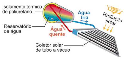 Esquema ilustrativo do funcionamento de um aquecedor solar. Na parte superior, há um cilindro horizontal que é o 'Reservatório de água', apresentando um corte que revela uma camada amarela rotulada como 'Isolamento térmico de poliuretano'. Abaixo do reservatório e inclinado, encontra-se o 'Coletor solar de tubo a vácuo', que parece uma grelha preta. Setas laranjas rotuladas como 'Radiação solar' incidem sobre o coletor. Há um circuito de água conectando os dois componentes: uma seta azul rotulada como 'Água fria' sai do reservatório e desce para a parte inferior do coletor solar; outra seta vermelha rotulada como 'Água quente' sai da parte superior do coletor solar e sobe de volta para o reservatório.