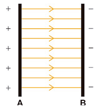 Vista superior de um experimento esquematizado. Há duas barras verticais grossas e paralelas, rotuladas como A (à esquerda) e B (à direita). A barra A possui sinais de positivo (+) ao seu lado, indicando carga positiva. A barra B possui sinais de negativo (-) ao seu lado, indicando carga negativa. Entre as barras, há várias linhas horizontais paralelas e uniformes com setas apontando da barra A para a barra B, representando as linhas do campo elétrico homogêneo.