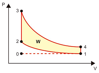 Diagrama de Pressão (P) no eixo vertical por Volume (V) no eixo horizontal. Há um ciclo termodinâmico delineado por quatro pontos principais (1, 2, 3 e 4) e um ponto de origem (0). Do ponto 0 ao 1, há uma reta horizontal tracejada. Do ponto 1 ao 2, há uma curva ascendente para a esquerda indicando compressão. Do ponto 2 ao 3, há uma reta vertical para cima. Do ponto 3 ao 4, há uma curva descendente para a direita indicando expansão, e a área interna compreendida sob esta curva está preenchida em amarelo e marcada com a letra W. Do ponto 4 ao 1, há uma reta vertical para baixo.