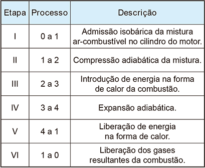 Tabela com três colunas com os seguintes cabeçalhos: Etapa, Processo e Descrição. Linha 1: Etapa I; Processo 0 a 1; Descrição: Admissão isobárica da mistura ar-combustível no cilindro do motor. Linha 2: Etapa II; Processo 1 a 2; Descrição: Compressão adiabática da mistura. Linha 3: Etapa III; Processo 2 a 3; Descrição: Introdução de energia na forma de calor da combustão. Linha 4: Etapa IV; Processo 3 a 4; Descrição: Expansão adiabática. Linha 5: Etapa V; Processo 4 a 1; Descrição: Liberação de energia na forma de calor. Linha 6: Etapa VI; Processo 1 a 0; Descrição: Liberação dos gases resultantes da combustão.